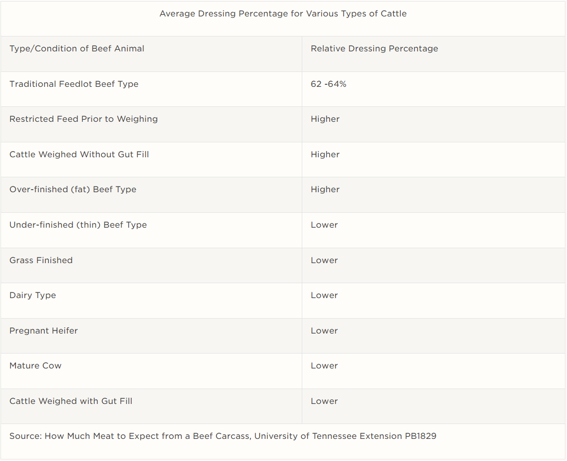 How Many Pounds of Meat Can We Expect From A Beef Animal? Drovers